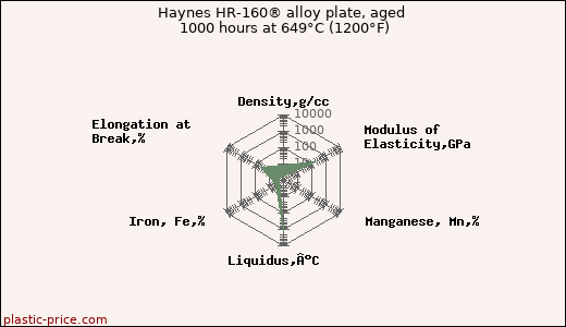 Haynes HR-160® alloy plate, aged 1000 hours at 649°C (1200°F)