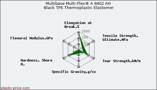 Multibase Multi-Flex® A 9402 AH Black TPE Thermoplastic Elastomer
