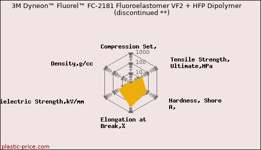 3M Dyneon™ Fluorel™ FC-2181 Fluoroelastomer VF2 + HFP Dipolymer               (discontinued **)