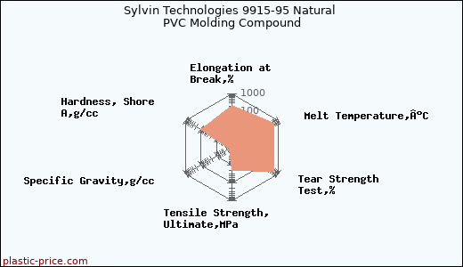 Sylvin Technologies 9915-95 Natural PVC Molding Compound