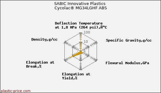 SABIC Innovative Plastics Cycolac® MG34LGHF ABS