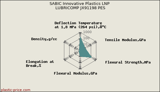 SABIC Innovative Plastics LNP LUBRICOMP JX91198 PES