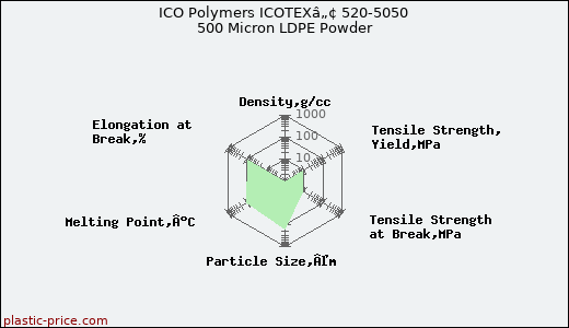 ICO Polymers ICOTEXâ„¢ 520-5050 500 Micron LDPE Powder
