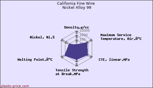 California Fine Wire Nickel Alloy 99