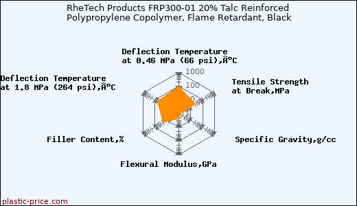 RheTech Products FRP300-01 20% Talc Reinforced Polypropylene Copolymer, Flame Retardant, Black
