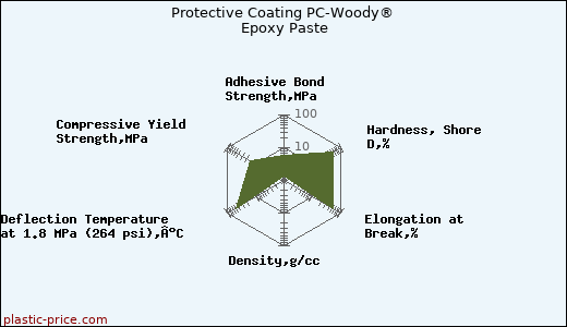 Protective Coating PC-Woody® Epoxy Paste