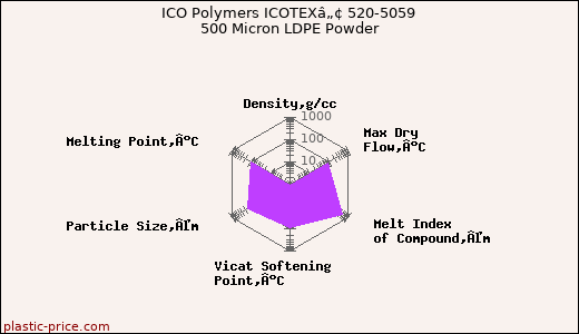 ICO Polymers ICOTEXâ„¢ 520-5059 500 Micron LDPE Powder