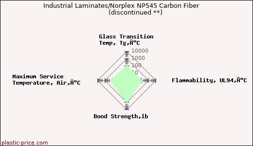 Industrial Laminates/Norplex NP545 Carbon Fiber               (discontinued **)