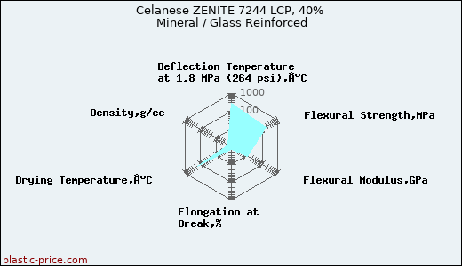 Celanese ZENITE 7244 LCP, 40% Mineral / Glass Reinforced