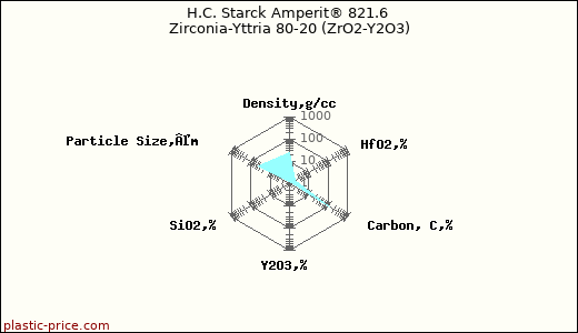 H.C. Starck Amperit® 821.6 Zirconia-Yttria 80-20 (ZrO2-Y2O3)