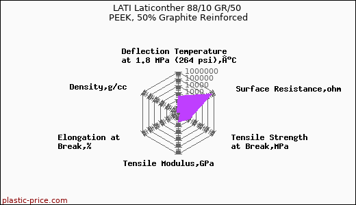 LATI Laticonther 88/10 GR/50 PEEK, 50% Graphite Reinforced