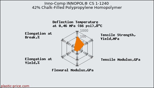 Inno-Comp INNOPOL® CS 1-1240 42% Chalk-Filled Polypropylene Homopolymer