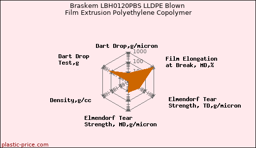 Braskem LBH0120PBS LLDPE Blown Film Extrusion Polyethylene Copolymer