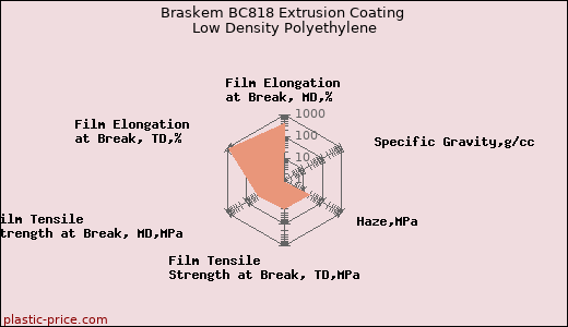 Braskem BC818 Extrusion Coating Low Density Polyethylene