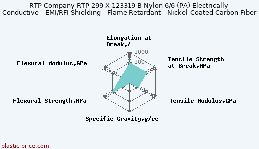 RTP Company RTP 299 X 123319 B Nylon 6/6 (PA) Electrically Conductive - EMI/RFI Shielding - Flame Retardant - Nickel-Coated Carbon Fiber