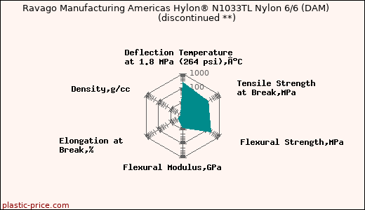 Ravago Manufacturing Americas Hylon® N1033TL Nylon 6/6 (DAM)               (discontinued **)