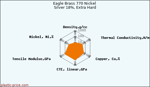 Eagle Brass 770 Nickel Silver 18%, Extra Hard
