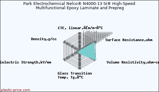 Park Electrochemical Nelco® N4000-13 SI® High-Speed Multifunctional Epoxy Laminate and Prepreg