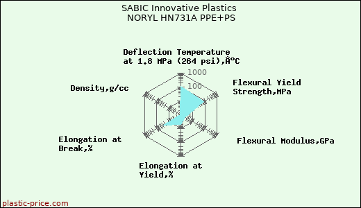 SABIC Innovative Plastics NORYL HN731A PPE+PS