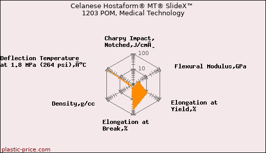 Celanese Hostaform® MT® SlideX™ 1203 POM, Medical Technology