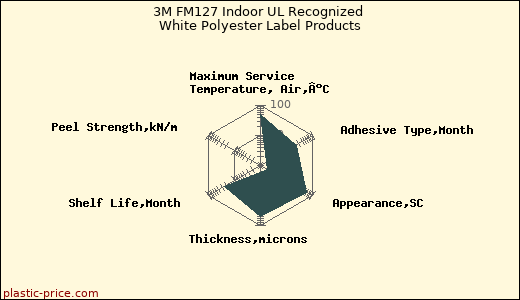 3M FM127 Indoor UL Recognized White Polyester Label Products