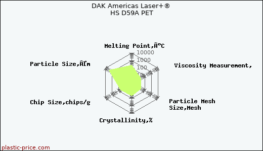 DAK Americas Laser+® HS D59A PET