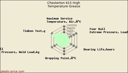 Chesterton 615 High Temperature Grease
