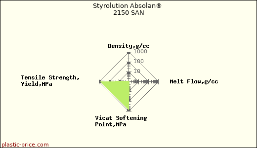 Styrolution Absolan® 2150 SAN