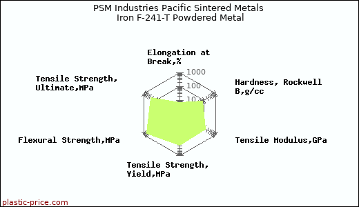 PSM Industries Pacific Sintered Metals Iron F-241-T Powdered Metal