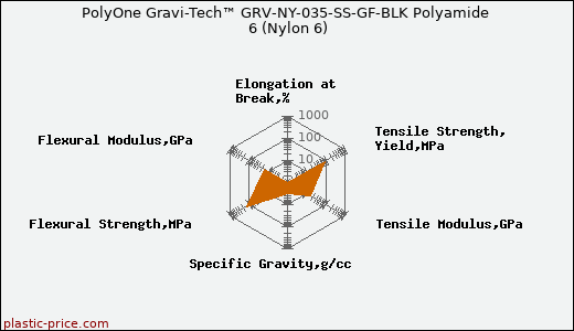 PolyOne Gravi-Tech™ GRV-NY-035-SS-GF-BLK Polyamide 6 (Nylon 6)