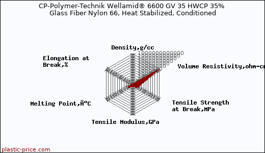 CP-Polymer-Technik Wellamid® 6600 GV 35 HWCP 35% Glass Fiber Nylon 66, Heat Stabilized, Conditioned
