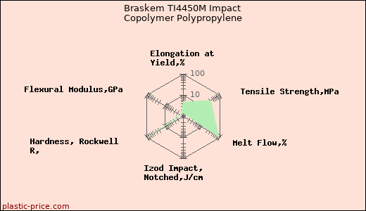Braskem TI4450M Impact Copolymer Polypropylene