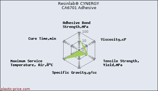 Resinlab® CYNERGY CA6701 Adhesive
