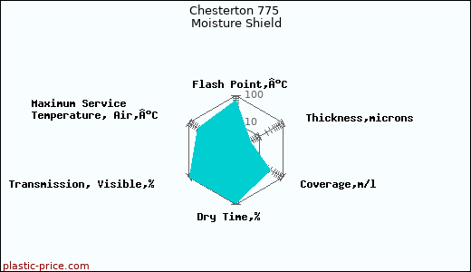 Chesterton 775 Moisture Shield