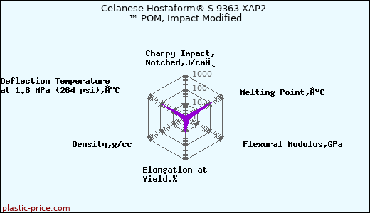 Celanese Hostaform® S 9363 XAP2 ™ POM, Impact Modified