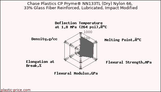 Chase Plastics CP Pryme® NN133TL (Dry) Nylon 66, 33% Glass Fiber Reinforced, Lubricated, Impact Modified
