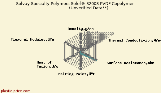 Solvay Specialty Polymers Solef® 32008 PVDF Copolymer                      (Unverified Data**)