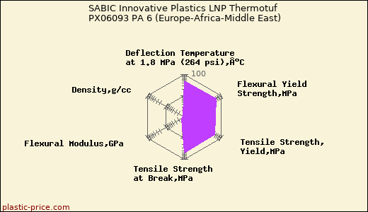 SABIC Innovative Plastics LNP Thermotuf PX06093 PA 6 (Europe-Africa-Middle East)