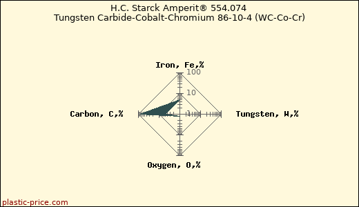 H.C. Starck Amperit® 554.074 Tungsten Carbide-Cobalt-Chromium 86-10-4 (WC-Co-Cr)