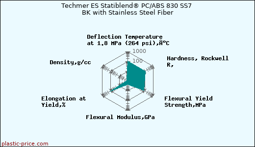 Techmer ES Statiblend® PC/ABS 830 SS7 BK with Stainless Steel Fiber