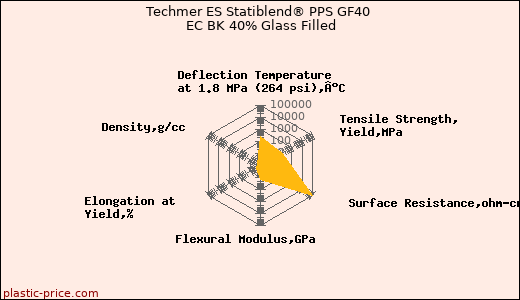 Techmer ES Statiblend® PPS GF40 EC BK 40% Glass Filled