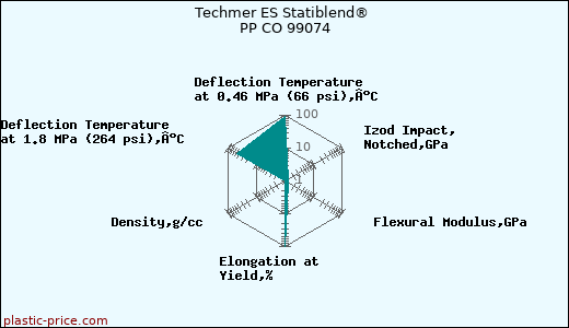 Techmer ES Statiblend® PP CO 99074