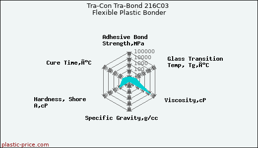 Tra-Con Tra-Bond 216C03 Flexible Plastic Bonder