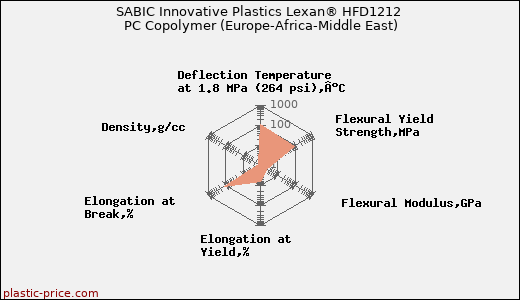 SABIC Innovative Plastics Lexan® HFD1212 PC Copolymer (Europe-Africa-Middle East)