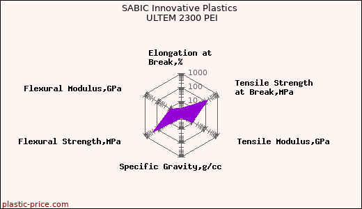SABIC Innovative Plastics ULTEM 2300 PEI