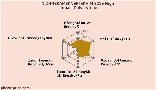 NIZHNEKAMSKNEFTEKHIM 825E High Impact Polystyrene