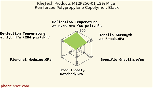 RheTech Products M12P256-01 12% Mica Reinforced Polypropylene Copolymer, Black