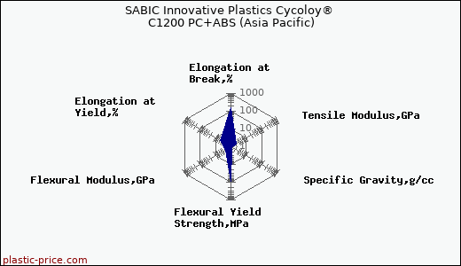 SABIC Innovative Plastics Cycoloy® C1200 PC+ABS (Asia Pacific)