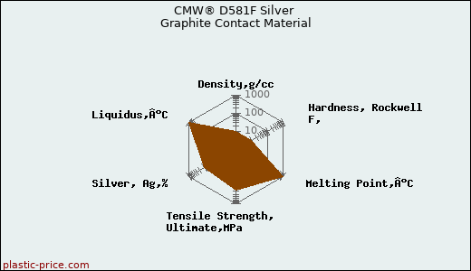 CMW® D581F Silver Graphite Contact Material