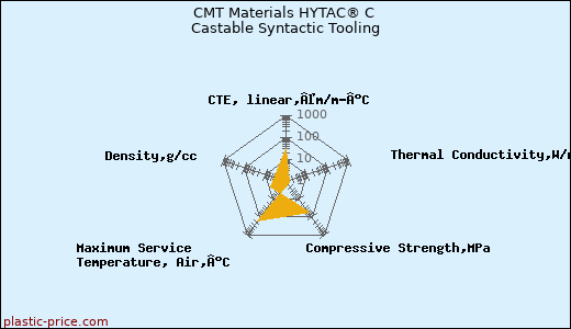 CMT Materials HYTAC® C Castable Syntactic Tooling